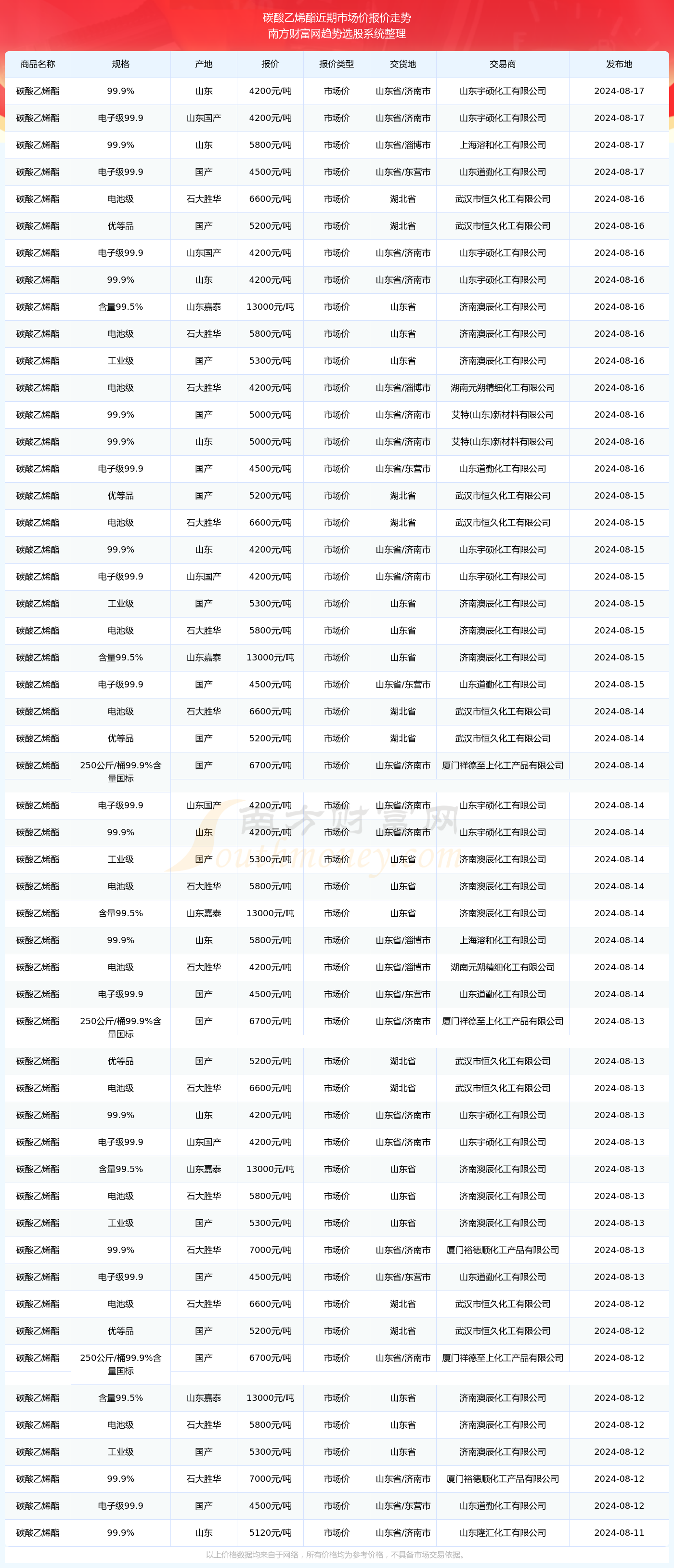 碳酸乙烯酯最新價格走勢,市場趨勢、影響因素與前景深度解析